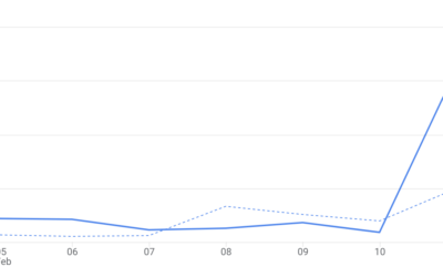 Chasing The Metrics
